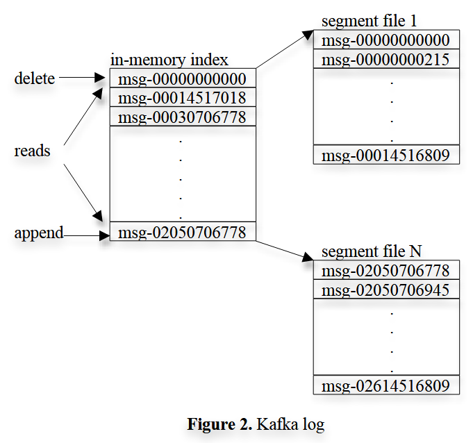 kafka-segmented-log